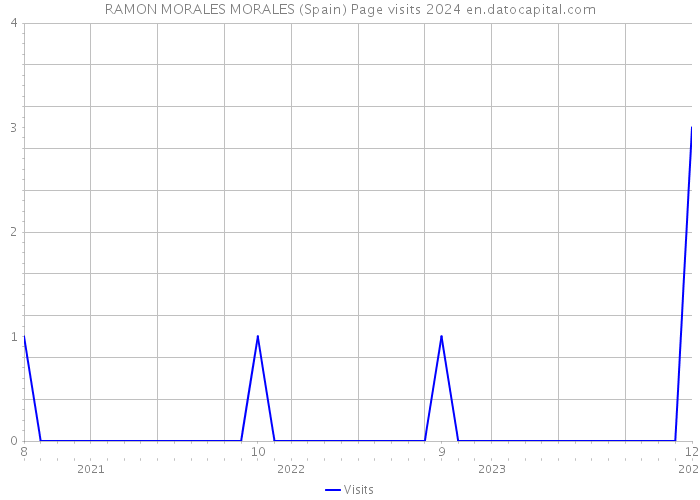 RAMON MORALES MORALES (Spain) Page visits 2024 