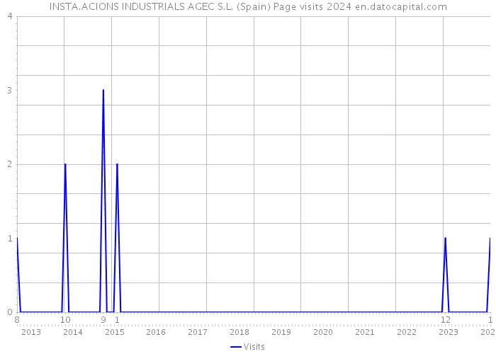 INSTA.ACIONS INDUSTRIALS AGEC S.L. (Spain) Page visits 2024 