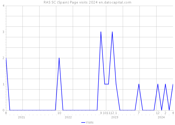 RAS SC (Spain) Page visits 2024 