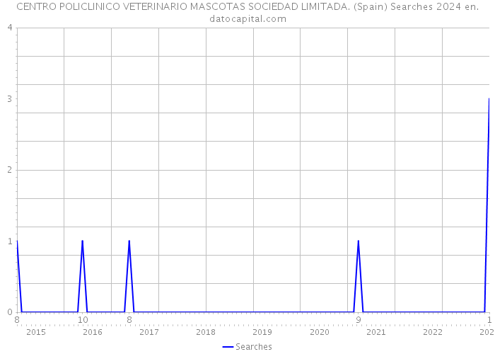CENTRO POLICLINICO VETERINARIO MASCOTAS SOCIEDAD LIMITADA. (Spain) Searches 2024 