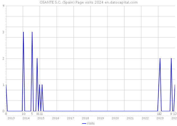 OSANTE S.C. (Spain) Page visits 2024 