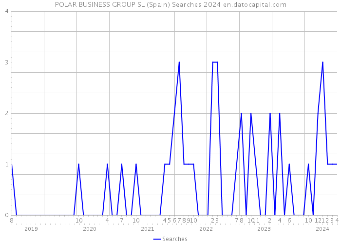 POLAR BUSINESS GROUP SL (Spain) Searches 2024 
