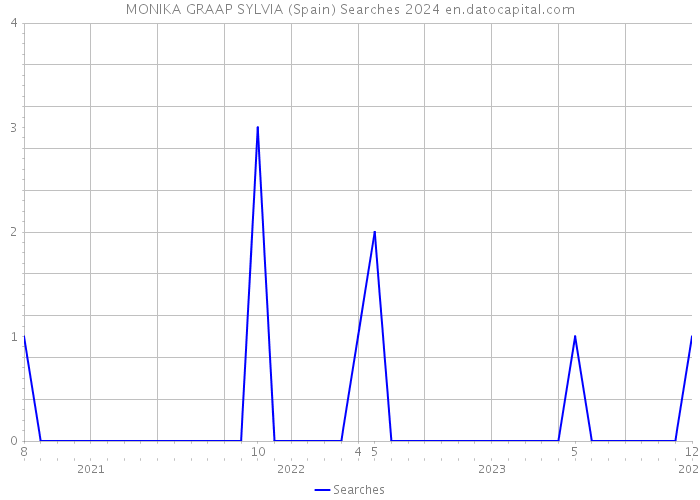 MONIKA GRAAP SYLVIA (Spain) Searches 2024 
