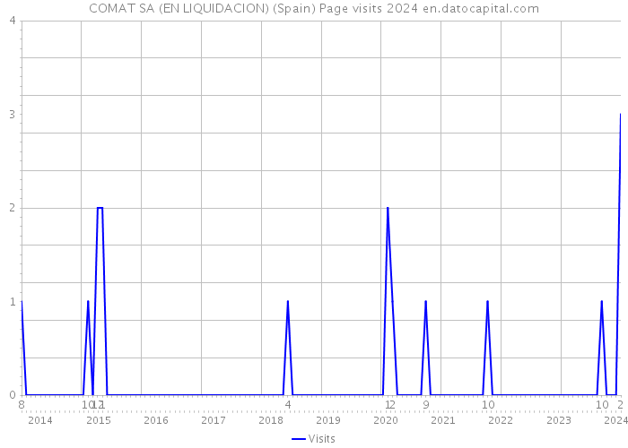 COMAT SA (EN LIQUIDACION) (Spain) Page visits 2024 