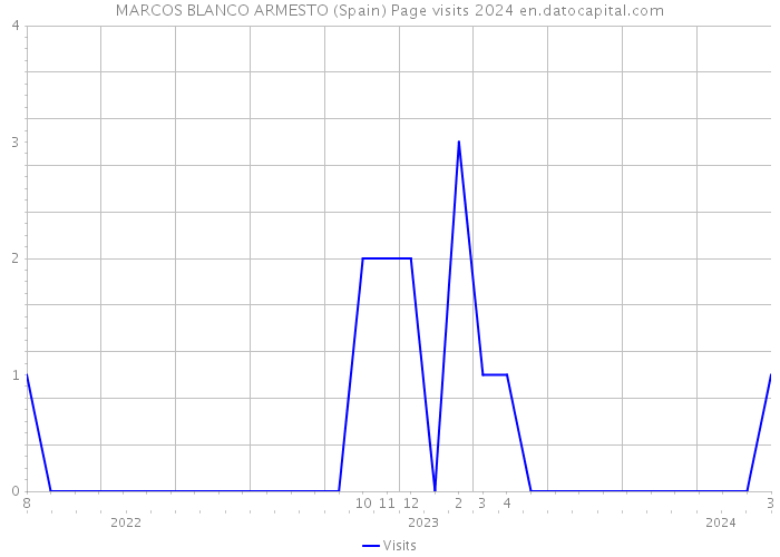 MARCOS BLANCO ARMESTO (Spain) Page visits 2024 