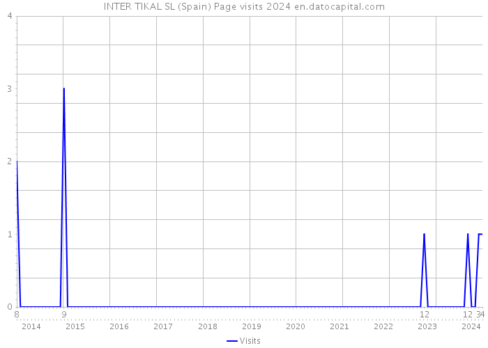INTER TIKAL SL (Spain) Page visits 2024 