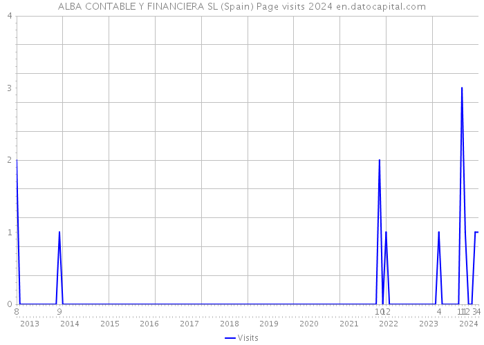 ALBA CONTABLE Y FINANCIERA SL (Spain) Page visits 2024 