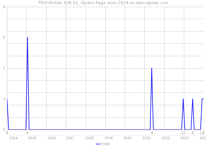 TRANSVAAL SUR S.L. (Spain) Page visits 2024 