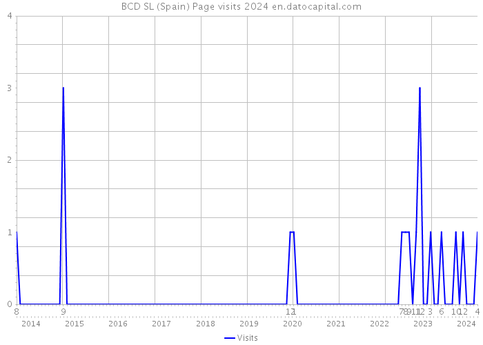 BCD SL (Spain) Page visits 2024 