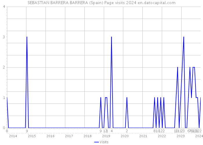 SEBASTIAN BARRERA BARRERA (Spain) Page visits 2024 