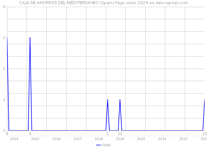 CAJA DE AHORROS DEL MEDITERRANEO (Spain) Page visits 2024 