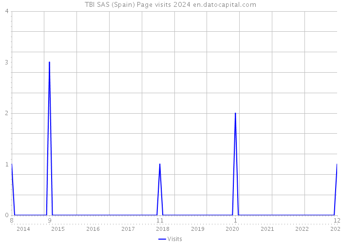 TBI SAS (Spain) Page visits 2024 
