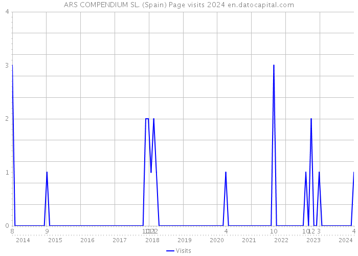 ARS COMPENDIUM SL. (Spain) Page visits 2024 