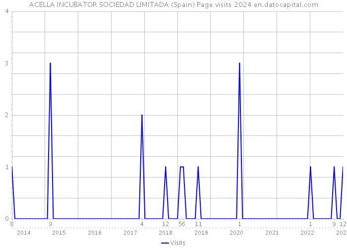 ACELLA INCUBATOR SOCIEDAD LIMITADA (Spain) Page visits 2024 