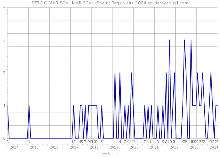 SERGIO MARISCAL MARISCAL (Spain) Page visits 2024 