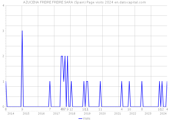 AZUCENA FREIRE FREIRE SARA (Spain) Page visits 2024 