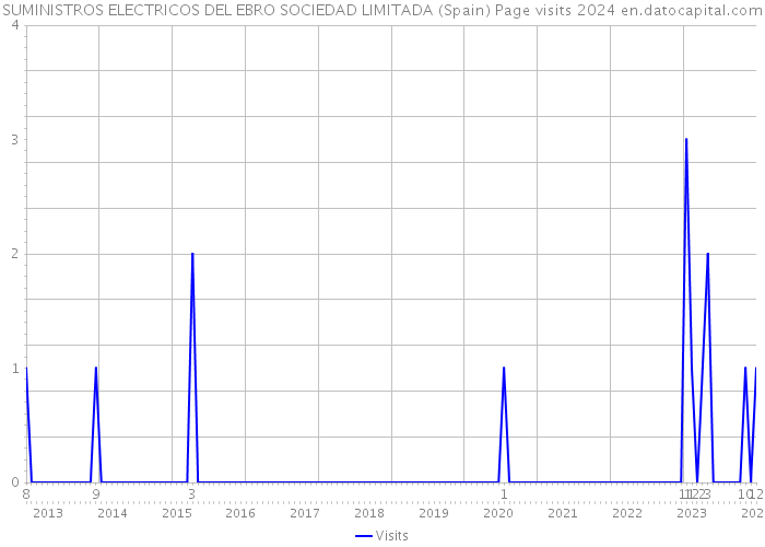 SUMINISTROS ELECTRICOS DEL EBRO SOCIEDAD LIMITADA (Spain) Page visits 2024 