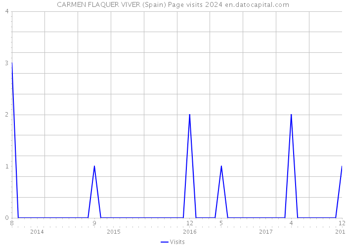 CARMEN FLAQUER VIVER (Spain) Page visits 2024 