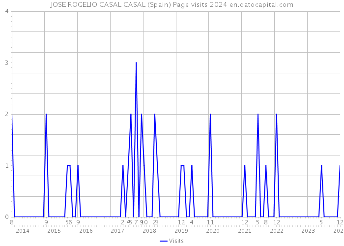 JOSE ROGELIO CASAL CASAL (Spain) Page visits 2024 