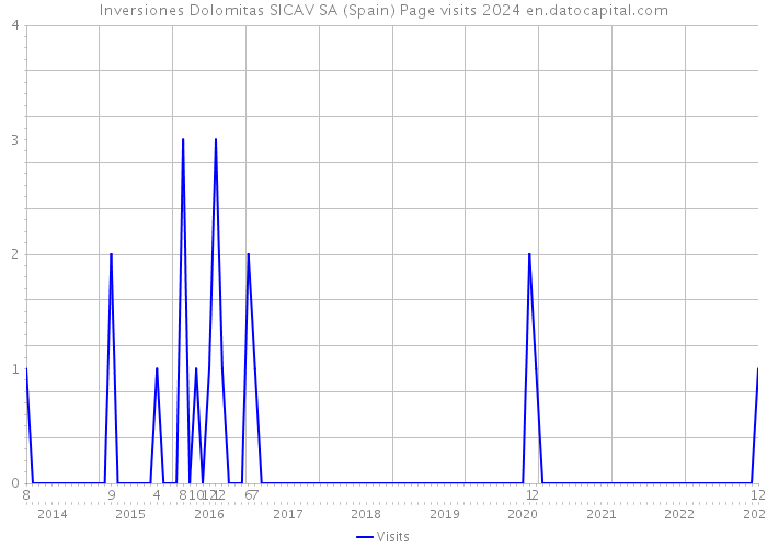 Inversiones Dolomitas SICAV SA (Spain) Page visits 2024 