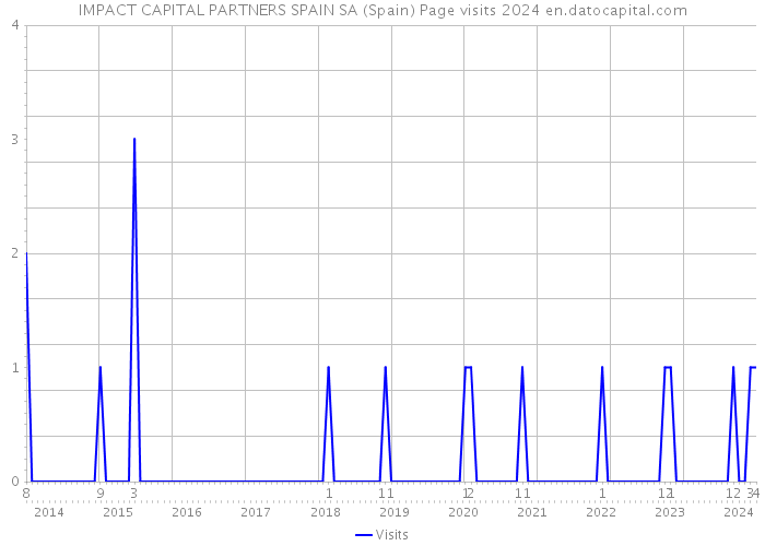 IMPACT CAPITAL PARTNERS SPAIN SA (Spain) Page visits 2024 