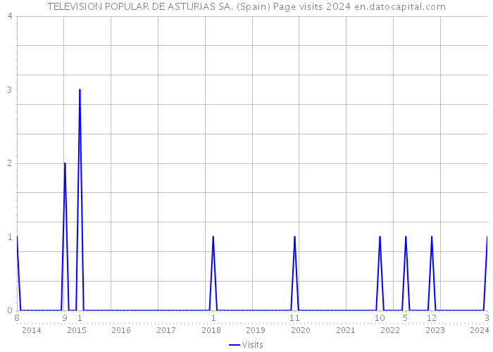 TELEVISION POPULAR DE ASTURIAS SA. (Spain) Page visits 2024 