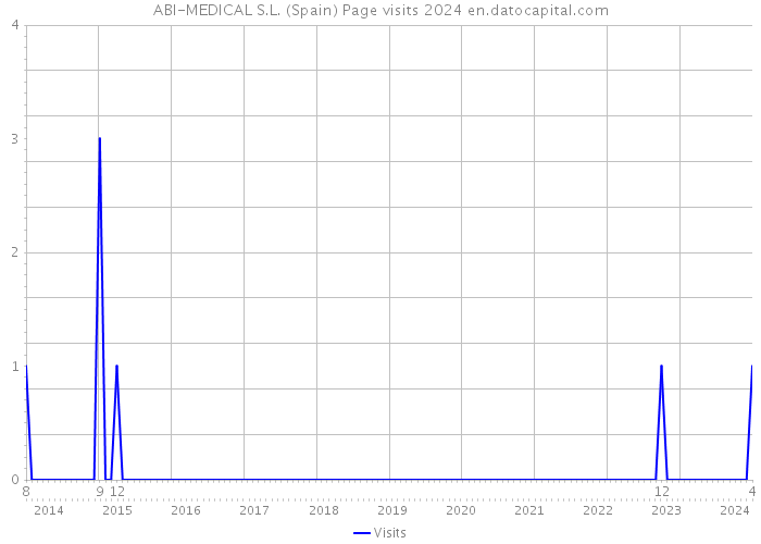 ABI-MEDICAL S.L. (Spain) Page visits 2024 