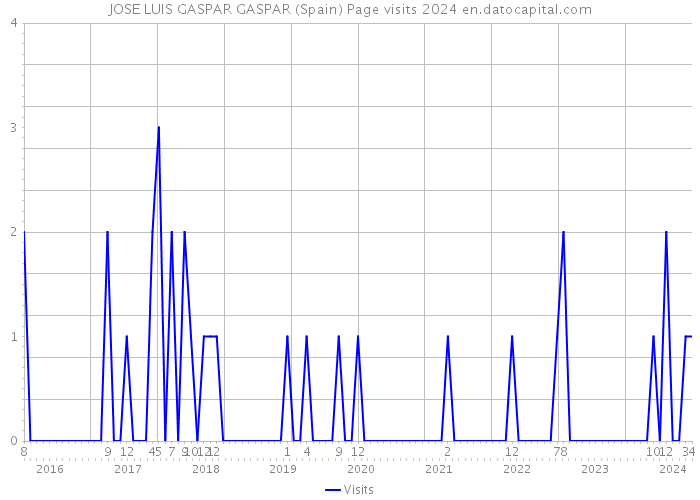 JOSE LUIS GASPAR GASPAR (Spain) Page visits 2024 