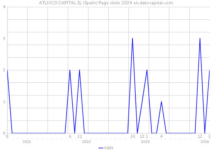 ATLIXCO CAPITAL SL (Spain) Page visits 2024 
