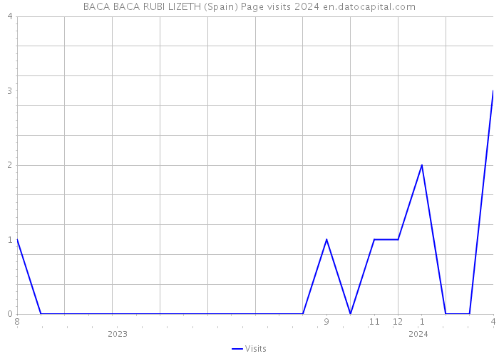 BACA BACA RUBI LIZETH (Spain) Page visits 2024 