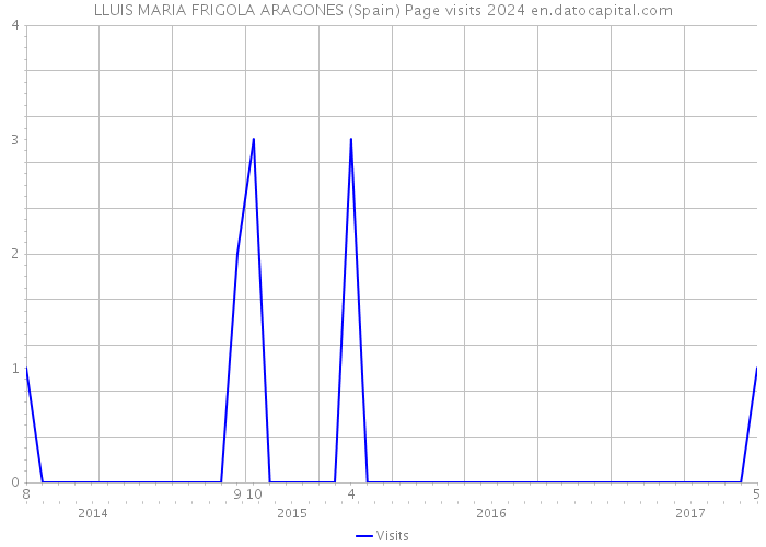 LLUIS MARIA FRIGOLA ARAGONES (Spain) Page visits 2024 