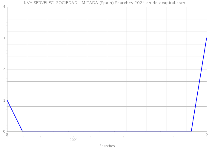 KVA SERVELEC, SOCIEDAD LIMITADA (Spain) Searches 2024 