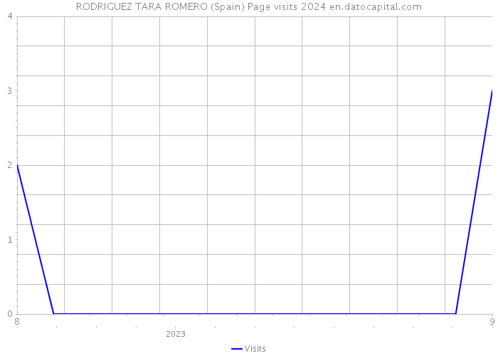 RODRIGUEZ TARA ROMERO (Spain) Page visits 2024 