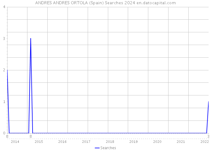 ANDRES ANDRES ORTOLA (Spain) Searches 2024 