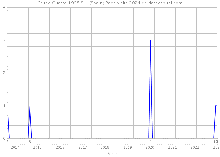 Grupo Cuatro 1998 S.L. (Spain) Page visits 2024 
