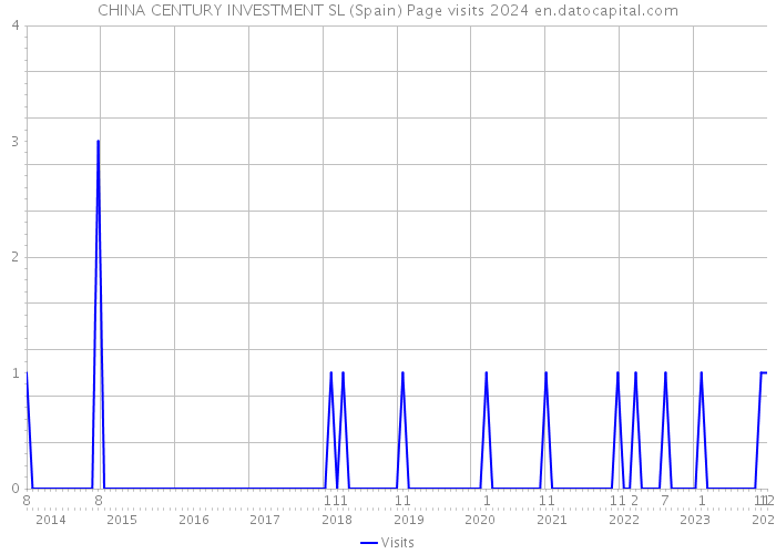 CHINA CENTURY INVESTMENT SL (Spain) Page visits 2024 