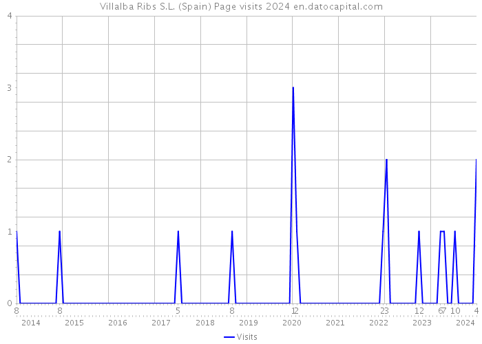 Villalba Ribs S.L. (Spain) Page visits 2024 