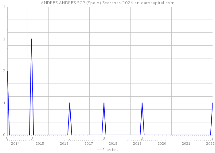 ANDRES ANDRES SCP (Spain) Searches 2024 