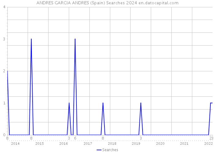ANDRES GARCIA ANDRES (Spain) Searches 2024 