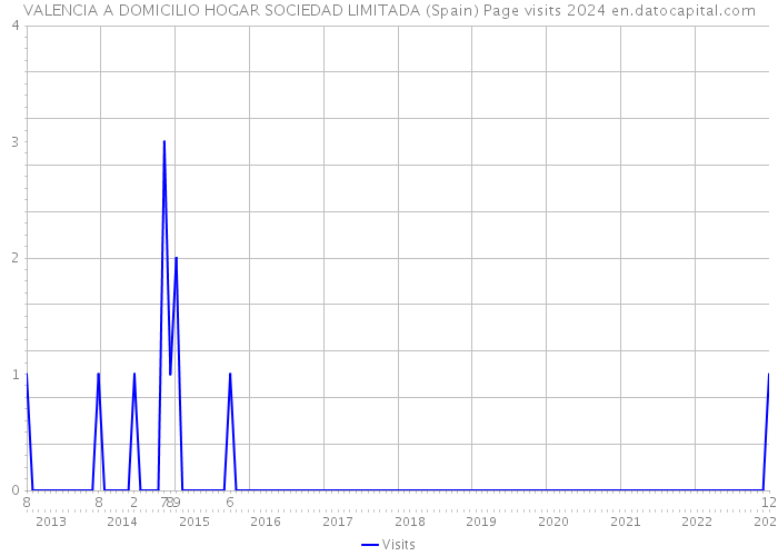 VALENCIA A DOMICILIO HOGAR SOCIEDAD LIMITADA (Spain) Page visits 2024 