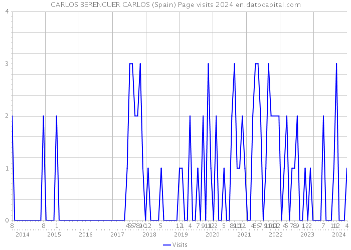 CARLOS BERENGUER CARLOS (Spain) Page visits 2024 