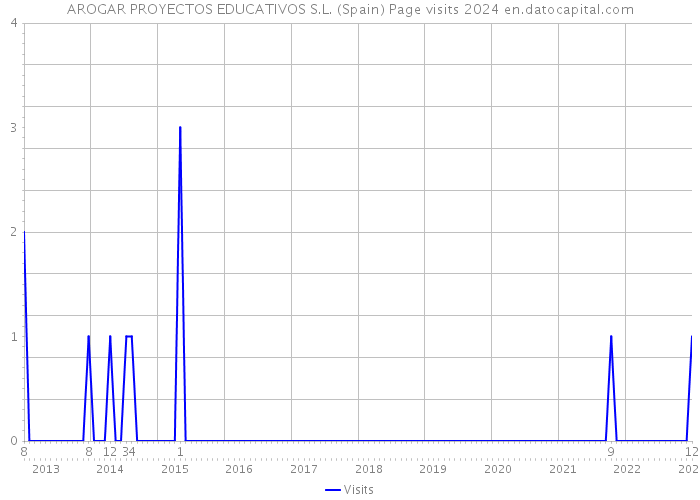 AROGAR PROYECTOS EDUCATIVOS S.L. (Spain) Page visits 2024 
