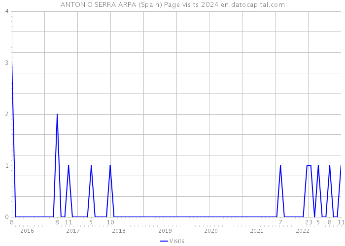 ANTONIO SERRA ARPA (Spain) Page visits 2024 