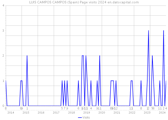 LUIS CAMPOS CAMPOS (Spain) Page visits 2024 