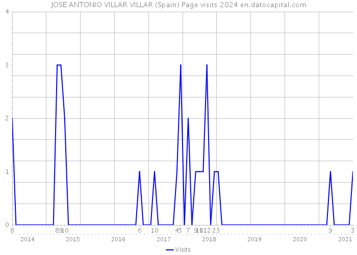 JOSE ANTONIO VILLAR VILLAR (Spain) Page visits 2024 