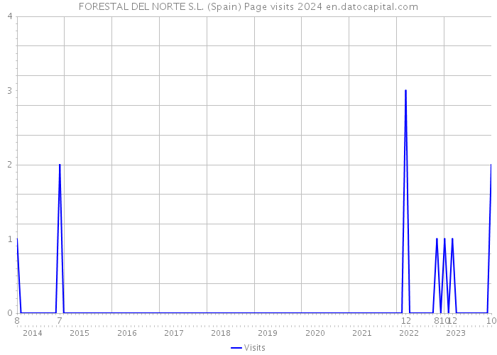 FORESTAL DEL NORTE S.L. (Spain) Page visits 2024 