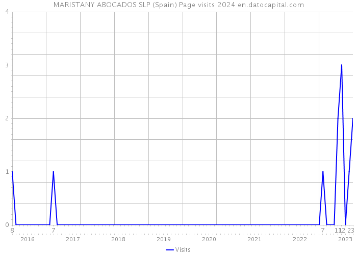 MARISTANY ABOGADOS SLP (Spain) Page visits 2024 