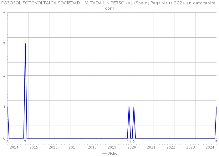 POZOSOL FOTOVOLTAICA SOCIEDAD LIMITADA UNIPERSONAL (Spain) Page visits 2024 