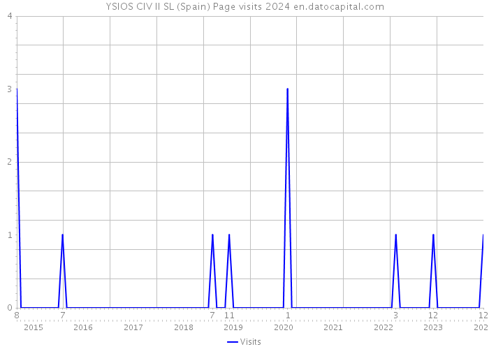 YSIOS CIV II SL (Spain) Page visits 2024 