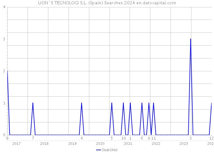 LION`S TECNOLOGI S.L. (Spain) Searches 2024 